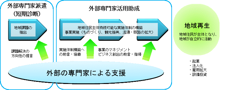 地域再生マネージャー