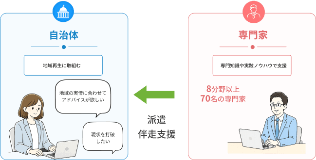 自治体と専門家が連携し、地域課題の解決に向けて伴走支援するイメージ