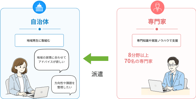 外部専門家が自治体の地域課題整理を支援するイメージ