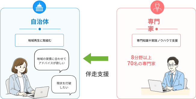 外部専門家が自治体の地域再生事業を伴走支援するイメージ