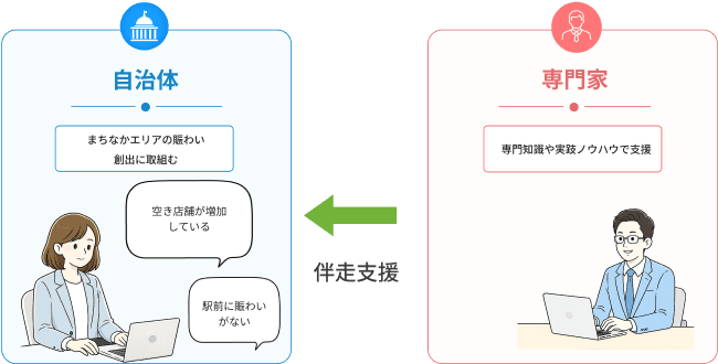 外部専門家が自治体のまちなか再生事業を伴走支援するイメージ