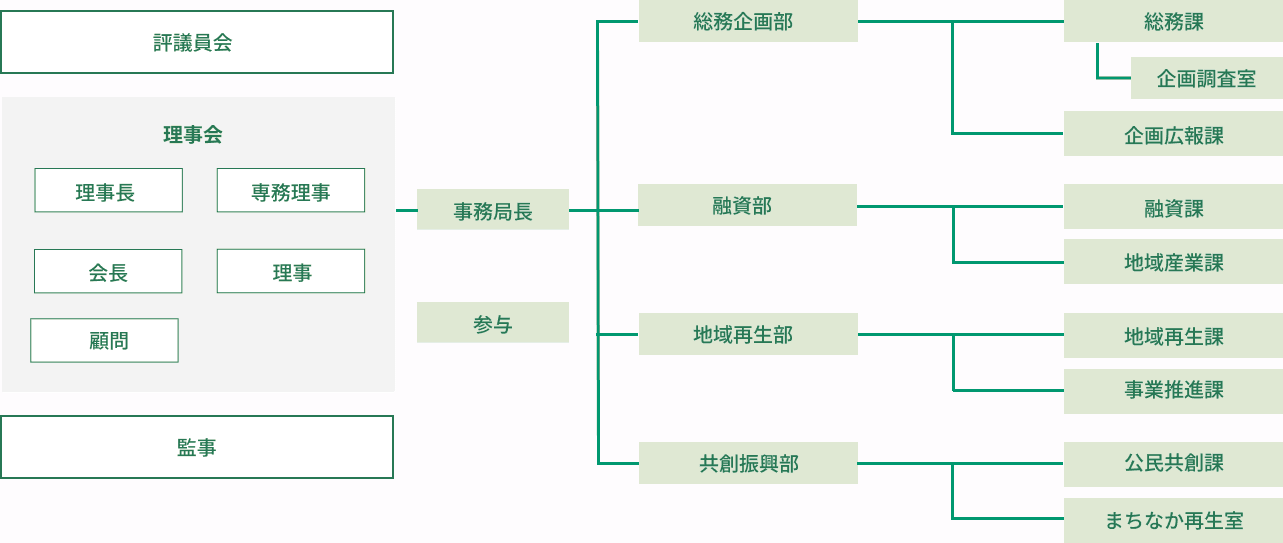 ふるさと財団の組織表。評議員会・理事会・監事と、総務企画部・融資部・地域再生部・共創振興部の組織構成。