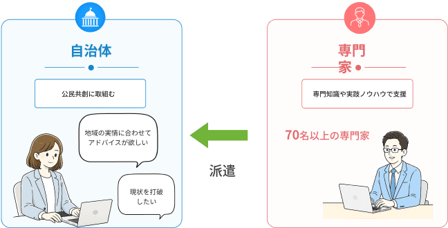 公民共創に取り組む自治体へ専門家を派遣し、専門知識や実践ノウハウで支援する仕組み