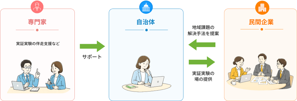 専門家が自治体を支援し、民間企業が地域課題の解決手法を提案。自治体は実証実験の場を提供する仕組み。