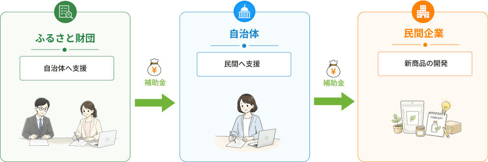 ものづくり支援事業の対象フェーズと支援内容の概要イメージ
