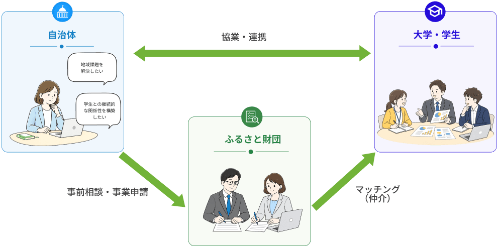 自治体と大学・学生が協業・連携し、ふるさと財団が事前相談やマッチングを支援する事業の概要