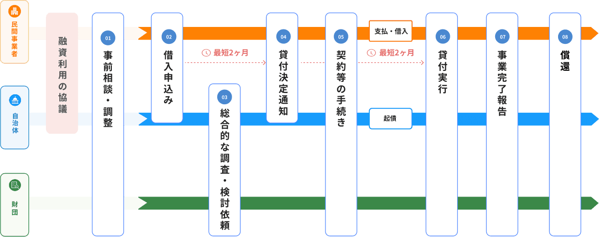 ふるさと融資の事前相談から借入申込み、審査、貸付、償還までの流れ