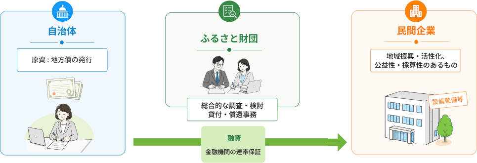 ふるさと融資の対象事業、融資期間、利率、対象費用の概要イメージ