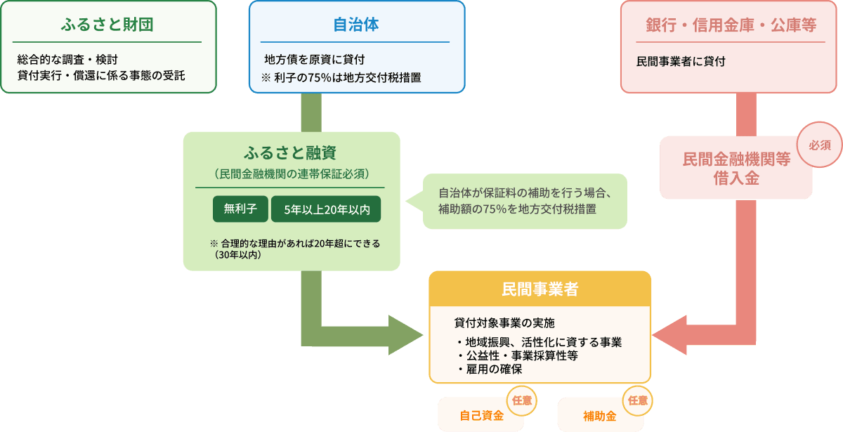 貸付対象費用に対するふるさと融資、民間金融機関等借入金、自己資金、補助金の算定イメージ