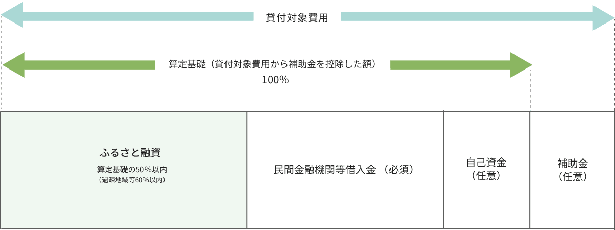 融資比率・算定イメージ
