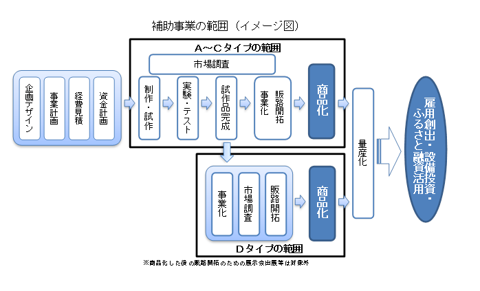 ふるさとものづくり支援事業