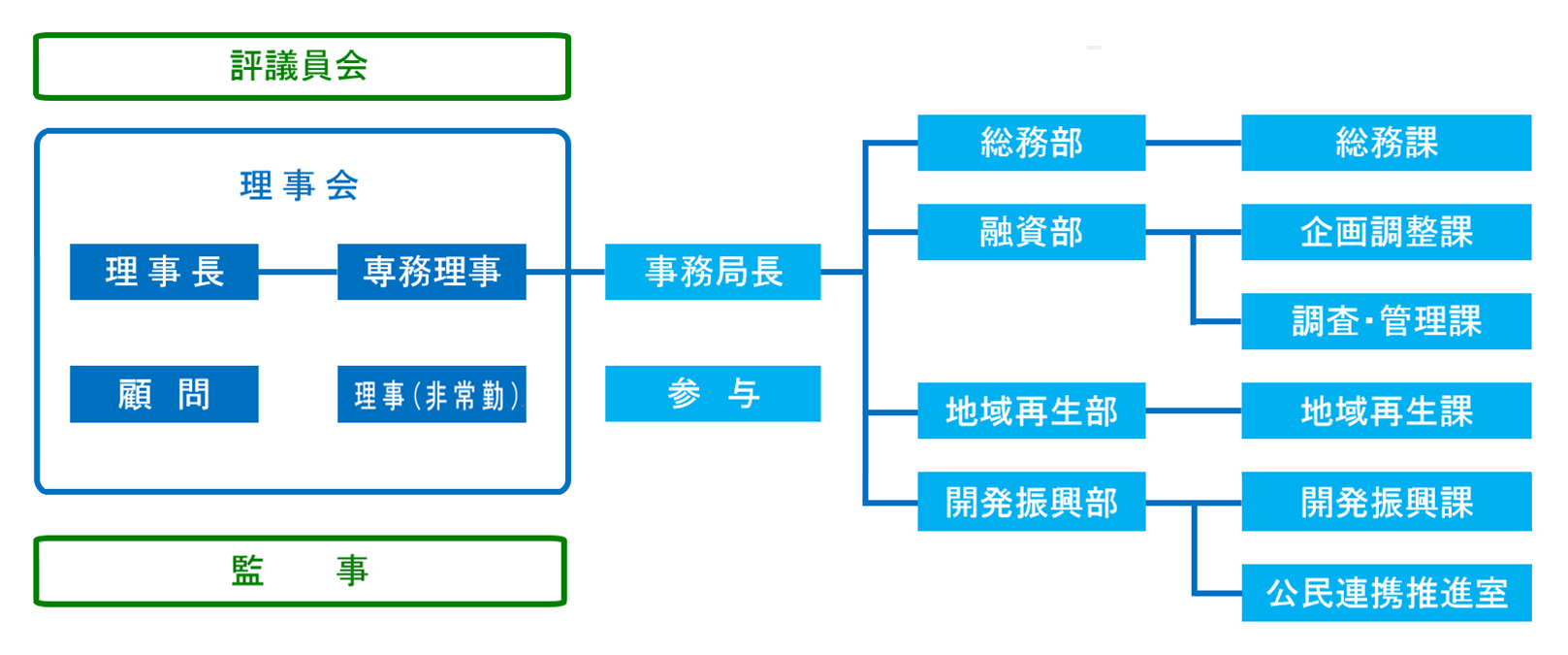 組織図