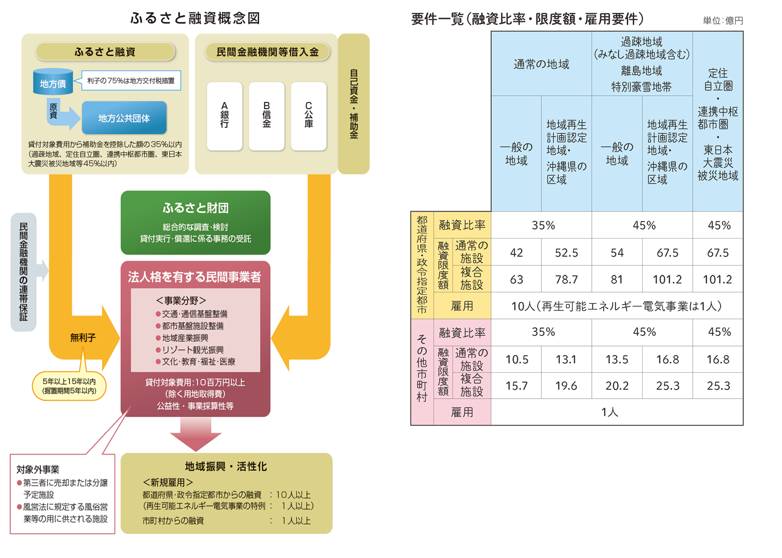 ふるさと融資概念図・要件一覧