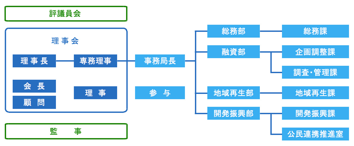 組織図